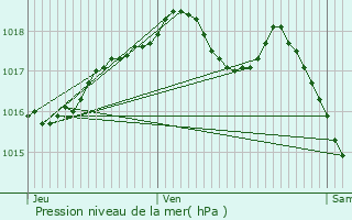 Graphe de la pression atmosphrique prvue pour Vesoul