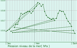 Graphe de la pression atmosphrique prvue pour Andelnans