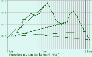 Graphe de la pression atmosphrique prvue pour Delle