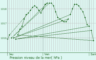 Graphe de la pression atmosphrique prvue pour Mollkirch
