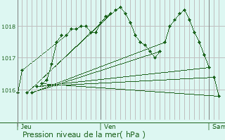 Graphe de la pression atmosphrique prvue pour Mittelbronn