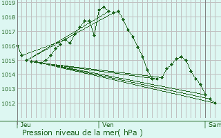 Graphe de la pression atmosphrique prvue pour Revel