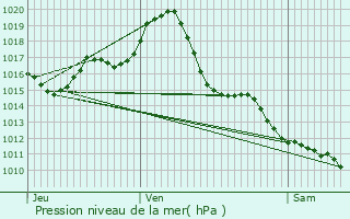 Graphe de la pression atmosphrique prvue pour Saint-Lys