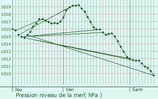 Graphe de la pression atmosphrique prvue pour Vzac