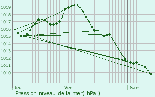 Graphe de la pression atmosphrique prvue pour Sainte-Radegonde