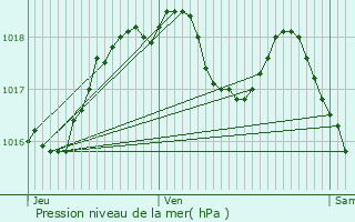 Graphe de la pression atmosphrique prvue pour Kuttolsheim