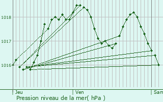 Graphe de la pression atmosphrique prvue pour Waltenheim-sur-Zorn