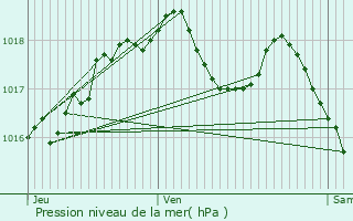 Graphe de la pression atmosphrique prvue pour Thann