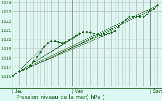 Graphe de la pression atmosphrique prvue pour Clohars-Carnot