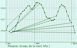 Graphe de la pression atmosphrique prvue pour Wasselonne