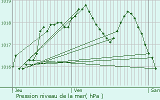 Graphe de la pression atmosphrique prvue pour Weyer