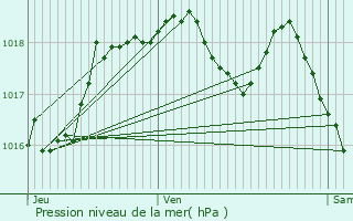 Graphe de la pression atmosphrique prvue pour Erckartswiller