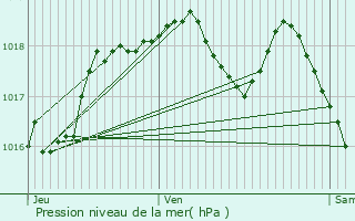 Graphe de la pression atmosphrique prvue pour Mackwiller