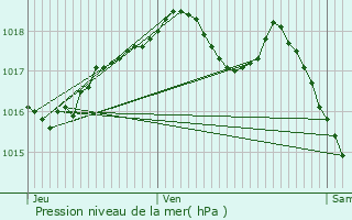 Graphe de la pression atmosphrique prvue pour Ovanches