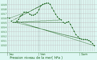 Graphe de la pression atmosphrique prvue pour Moulinet