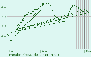 Graphe de la pression atmosphrique prvue pour Sabl-sur-Sarthe