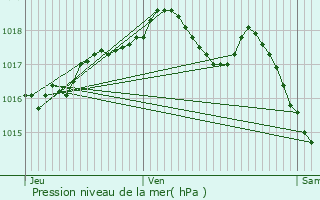 Graphe de la pression atmosphrique prvue pour Bonboillon