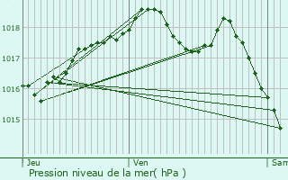 Graphe de la pression atmosphrique prvue pour Andelarrot