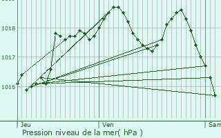 Graphe de la pression atmosphrique prvue pour Lorquin