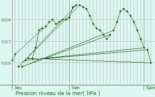 Graphe de la pression atmosphrique prvue pour Munster