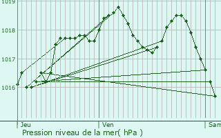 Graphe de la pression atmosphrique prvue pour Niderviller