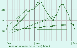 Graphe de la pression atmosphrique prvue pour Bissert