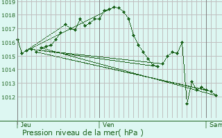 Graphe de la pression atmosphrique prvue pour Villeneuve-sur-Lot