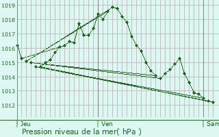 Graphe de la pression atmosphrique prvue pour Lamothe-Capdeville