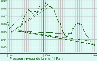 Graphe de la pression atmosphrique prvue pour Trbes