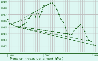 Graphe de la pression atmosphrique prvue pour Lisle-sur-Tarn