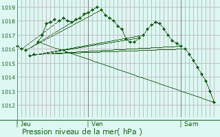 Graphe de la pression atmosphrique prvue pour Hommarting