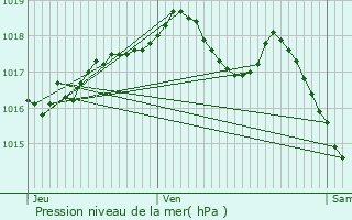 Graphe de la pression atmosphrique prvue pour Bussires