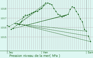 Graphe de la pression atmosphrique prvue pour Maizires