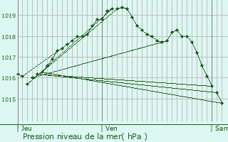 Graphe de la pression atmosphrique prvue pour Brianny