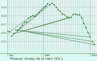 Graphe de la pression atmosphrique prvue pour Villars-et-Villenotte