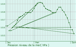 Graphe de la pression atmosphrique prvue pour Nogent