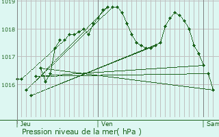 Graphe de la pression atmosphrique prvue pour Gerbviller