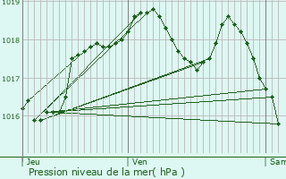 Graphe de la pression atmosphrique prvue pour Rorbach-ls-Dieuze