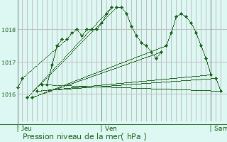 Graphe de la pression atmosphrique prvue pour Vittersbourg