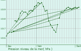 Graphe de la pression atmosphrique prvue pour Chalon-sur-Sane