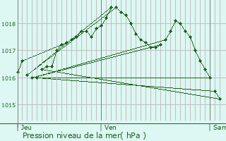 Graphe de la pression atmosphrique prvue pour Vy-ls-Lure