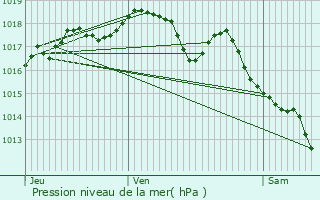 Graphe de la pression atmosphrique prvue pour Gennes
