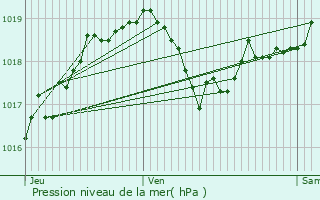 Graphe de la pression atmosphrique prvue pour Herpelmont
