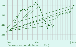 Graphe de la pression atmosphrique prvue pour Br