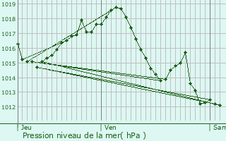 Graphe de la pression atmosphrique prvue pour Saint-Clair