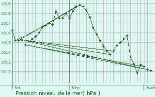 Graphe de la pression atmosphrique prvue pour Dunes