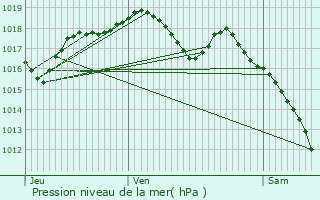 Graphe de la pression atmosphrique prvue pour Chantraine