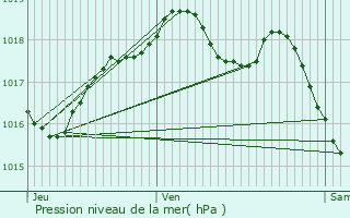 Graphe de la pression atmosphrique prvue pour Saint-Marcel