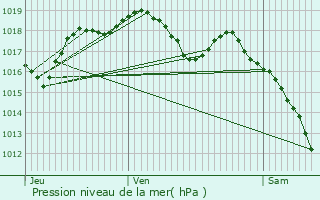 Graphe de la pression atmosphrique prvue pour Marainviller