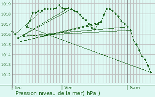 Graphe de la pression atmosphrique prvue pour Saint-Blaise-la-Roche